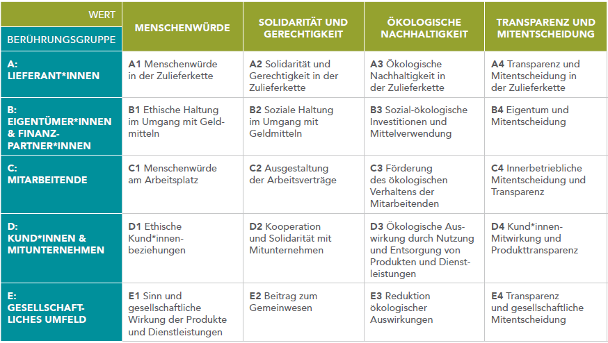Gemeinwohl-Matrix der Gemeinwohlökonomie
